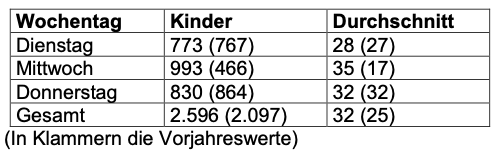 Statistik Mundenhof 2022