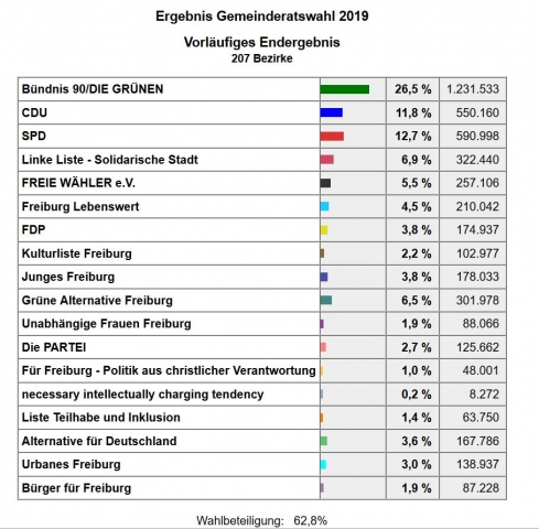Gemeinderatswahlen 2019 Rieselfeld