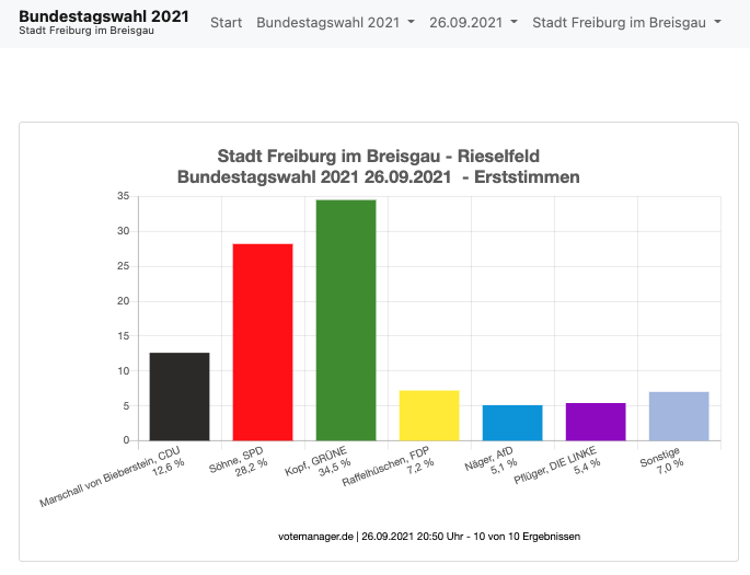 Bundestagswahl 2021 Grafik der Ergebnisse