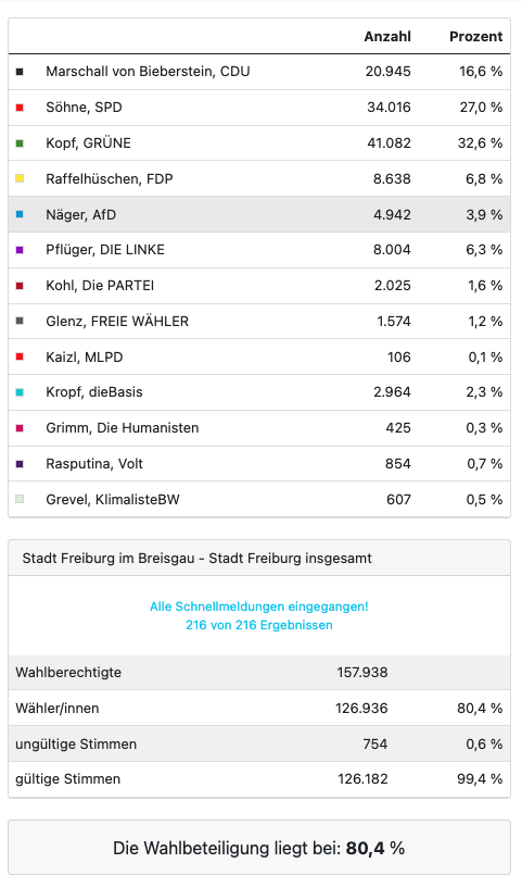 Bundestagswahl 2021 Ergebnis Kandidaten