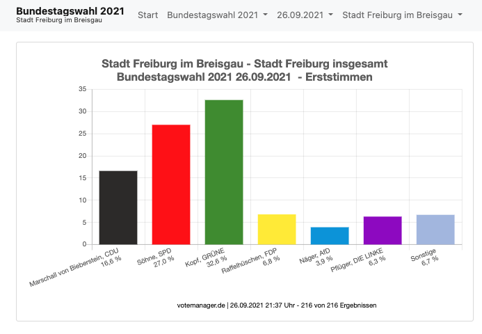 Bundestagswahl 2021 Ergebnis Stadt Freiburg