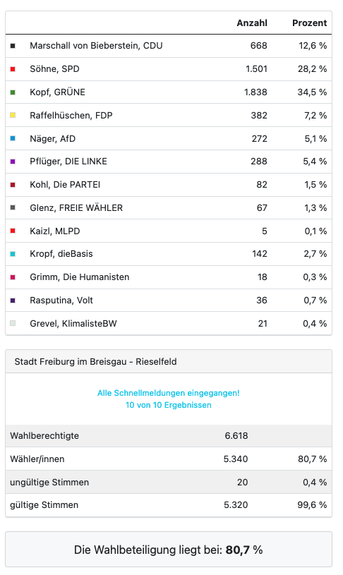 Bundestagswahl 2021 Ergebnis nach Kandidaten