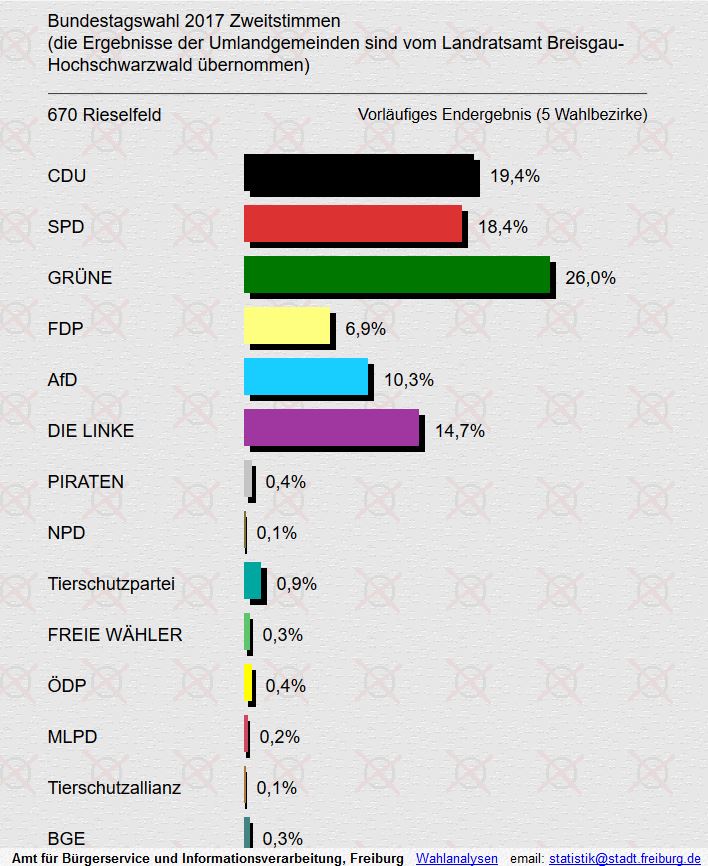 wahlergebnisse ausschnitt rieselfeld 2017